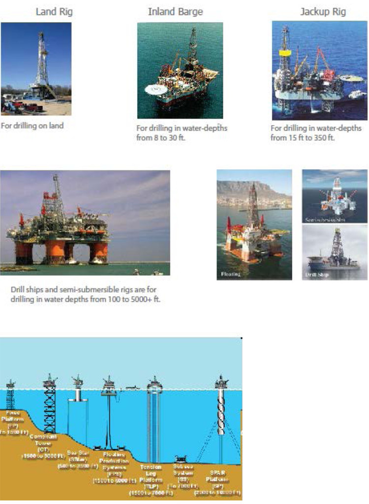 Types of Drilling Rigs | Posithread UK